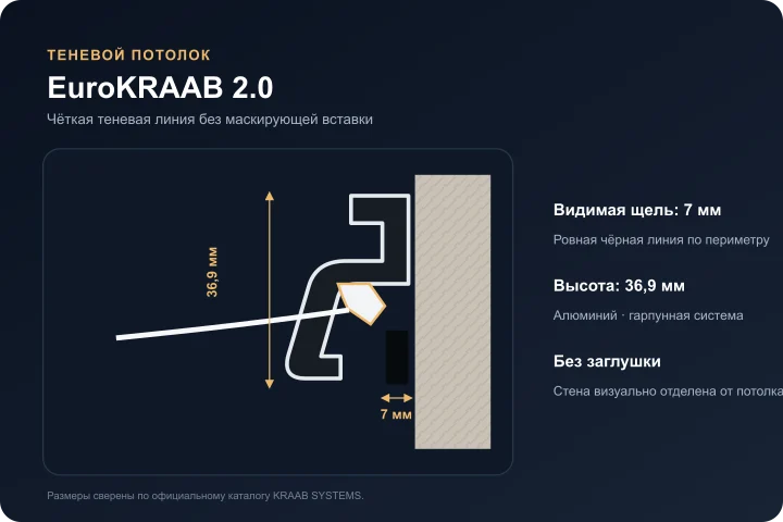 Схема теневого профиля EuroKRAAB 2.0 с зазором 7 миллиметров
