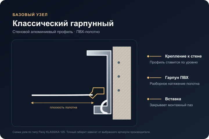 Схема классического гарпунного стенового профиля